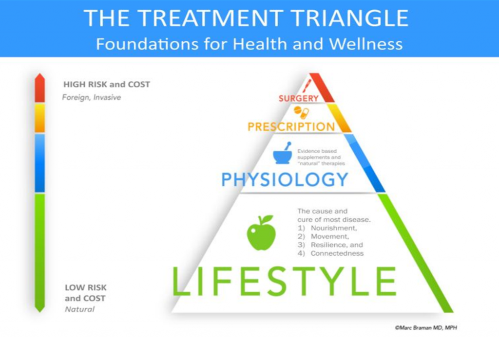 Treatment Triangle